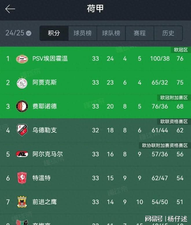 2-24-1！荷甲神剧情！两大争冠热门：最后1轮差1分贾府遭