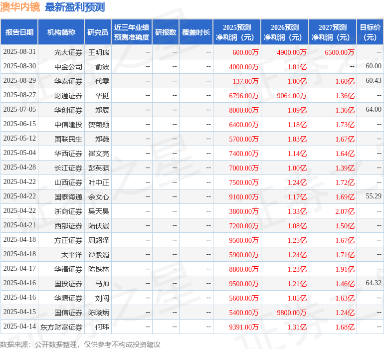 澳华内镜：8月29日召开业绩说明会中邮证券、新华基金管理有限